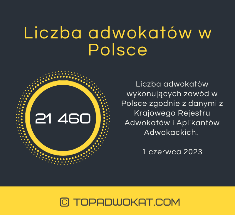 Liczba adwokatów w Polsce