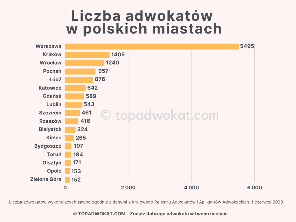 Liczba adwokatów w polskich miastach